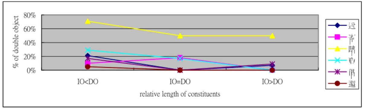Figure 7 Corpus result of different verbs in length 
