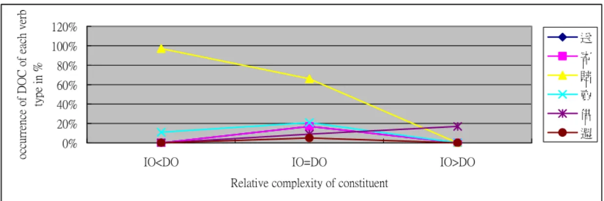 Figure 9 Corpus result of different verbs in complexity 