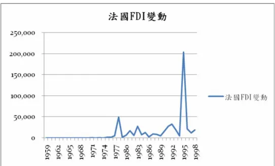 圖 4-10  法國對台灣 FDI 金額歷年趨勢圖（單位美元千金） 