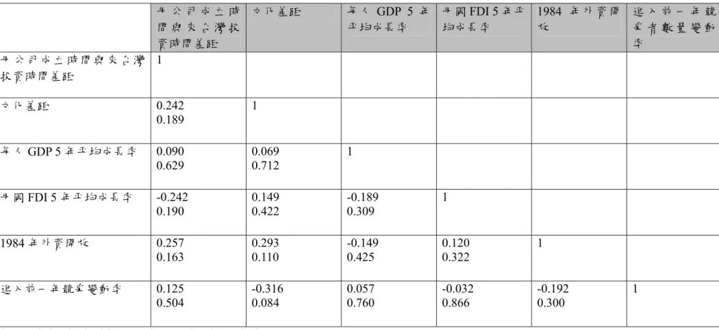 表 4-4 Pearson  相關係數 