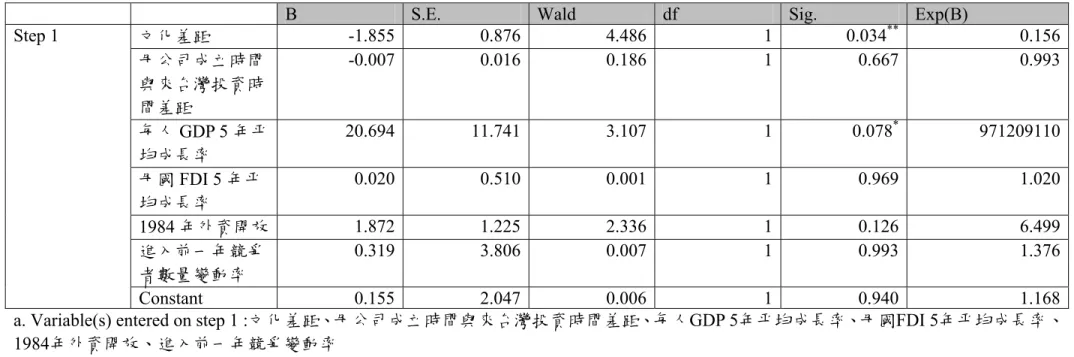 表 4-9 Logistic  迴歸模型 