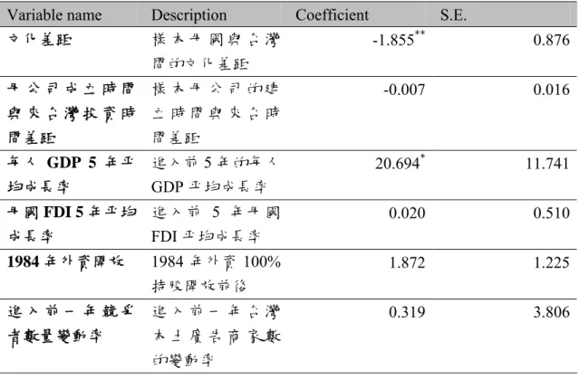 表 4-10 results of logistics regression   