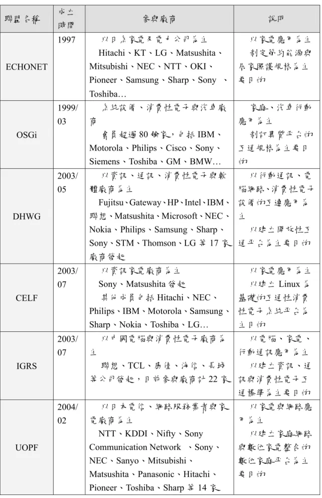 表 4.4.1  數位家庭相關聯盟  聯盟名稱  成立  時間  參與廠商  說明  ECHONET  1997    以日系家電及電力公司為主   Hitachi、KT、LG、Matsushita、Mitsubishi、NEC、NTT、OKI、 Pioneer、Samsung、Sharp、Sony  、 Toshiba…    以家電應用為主   制定節約能源與居家照護規格為主要目的  OSGi  1999/03    系統設備、消費性電子與汽車廠商   會員超過 80 餘家，包括 IBM、 Motoro