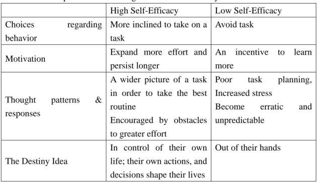 Table II-1: Comparison between high and low self-efficacy 