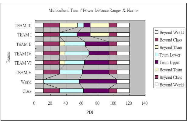 Figure IV-1: PDI Ranges &amp; Norms (Moderate range is [46~66], see Appendix A &amp; B) 
