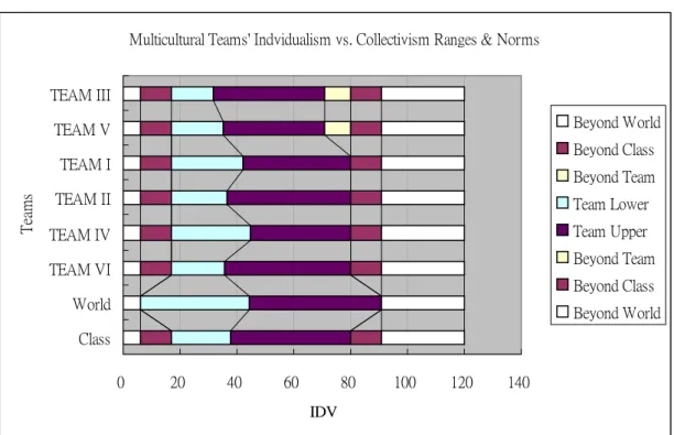 Figure IV-2: IDV Ranges &amp; Norms (Moderate range is [26~59], see Appendix A &amp; B) 