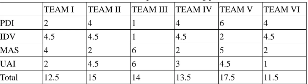 Table IV-1: Multicultural teams’ creative potential ranking points. 