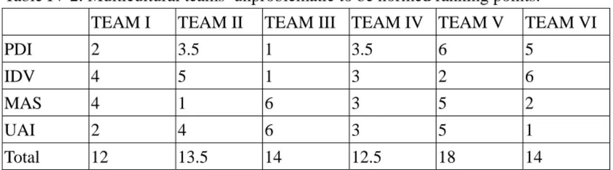 Table IV-2: Multicultural teams’ unproblematic to be normed ranking points.   