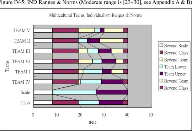 Figure IV-5: IND Ranges &amp; Norms (Moderate range is [23~30], see Appendix A &amp; B) 