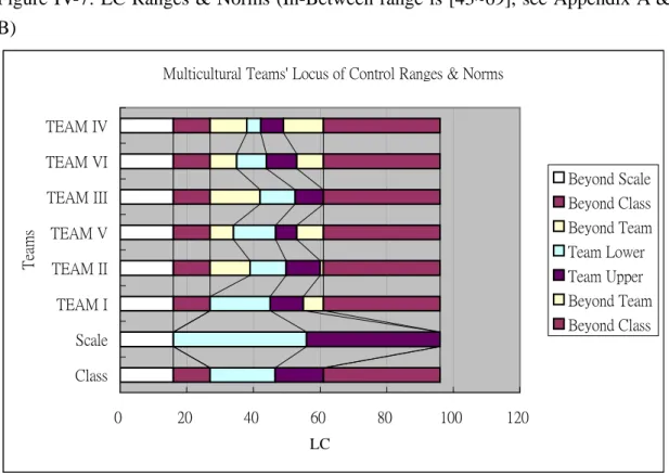 Figure IV-7: LC Ranges &amp; Norms (In-Between range is [43~69], see Appendix A &amp; 