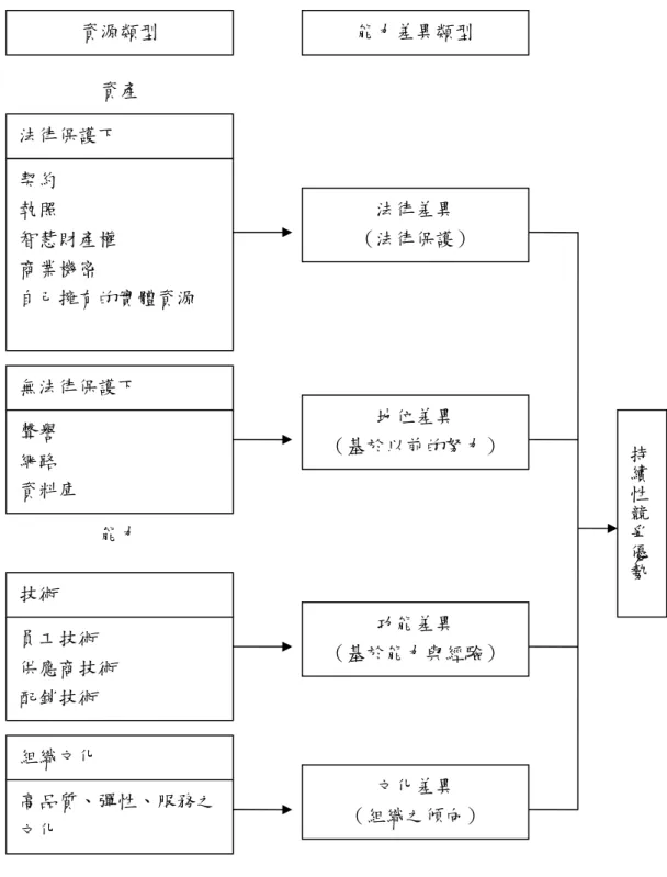 圖 2-4：無形資源、能力差異與持續競爭優勢  資料來源：：Hall，1992，p.144 資源類型 資產 契約 執照 智慧財產權 商業機密 自己擁有的實體資源 法律保護下 能力 無法律保護下 聲譽 網路 資料庫 技術 員工技術 供應商技術 配銷技術 組織文化 高品質、彈性、服務之文化  能力差異類型 法律差異 （法律保護） 地位差異  （基於以前的努力） 功能差異 （基於能力與經驗） 文化差異 （組織之傾向）  持續性競爭優勢