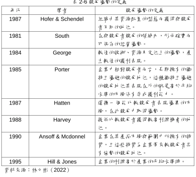 表 2-6 競爭優勢的定義 