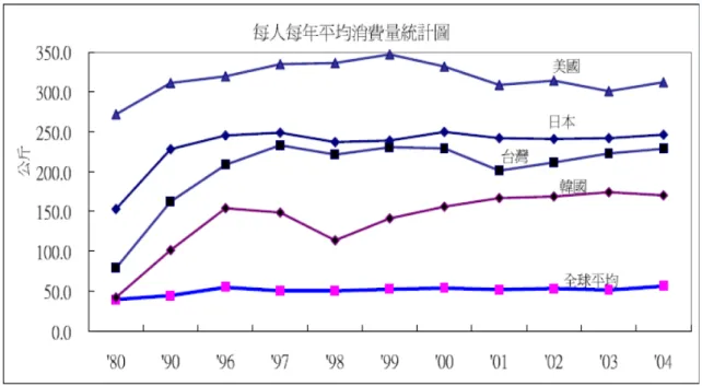 圖 4-4：全球主要國家每人每年用紙平均消費量統計圖  資料來源：2006 台灣造紙工業統計          台灣造紙工業於 1997 年達生產量的最高峰 450 萬噸，此後除原有設備的改 善外，尚無新紙機的擴充。多年來台灣造紙業者持續追求合理化，強化經營體質 以因應加入 WTO 的零關稅自由競爭，並積極推動產業 e 化及海外投資建廠，以 強化國際競爭力，朝向紙業「永續發展」的願景邁進。造紙產業雖屬於傳統產業， 但在現今經濟中的作用愈來愈大，故被認為是「永不衰竭」之產業，並成為全球 各國國民經濟十大主要製