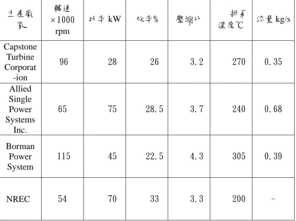 表 3 第一代微型渦輪機主要技術參數  生產廠 家  轉速 ×1000  rpm  功率 kW 效率%  壓縮比  排氣 溫度℃  流量 kg/s Capstone  Turbine  Corporat -ion  96  28  26  3.2 270  0.35  Allied  Single  Power  Systems  Inc