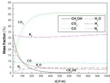 Fig. 2    Variation of mass concentration of all species along the channel. (inlet velocity U in