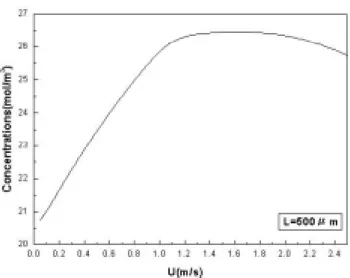 Fig. 4    Effect of U in  on reforming performance.(T in =300℃, H=200 µm, L=500 µm) 