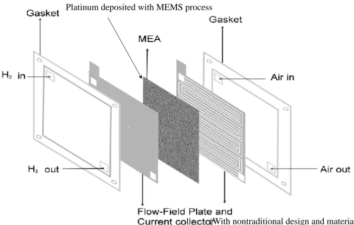 Fig. 1 Detailed Structure for Single Cell PEMFC