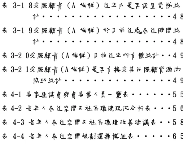 表 3-18 受照顧者（A 族群）住宅內是否設置電梯統 計‧‧‧‧‧‧‧‧‧‧‧‧‧‧‧‧‧‧48  表 3-19 受照顧者（A 族群）於目前住處居住時間統 計‧‧‧‧‧‧‧‧‧‧‧‧‧‧‧‧‧‧48  表 3-20 受照顧者（A 族群）目前住宅所有權統計‧‧49  表 3-21 受照顧者（A 族群）是否有接受其他照顧資源的 協助統計‧‧‧‧‧‧‧‧‧‧‧‧‧‧‧49  表 4-1 專家座談會與會專業人員一覽表‧‧‧‧‧‧55  表 4-2 老年人居住空間及社區環境現況分析表‧‧‧56  表 4-3 老年人