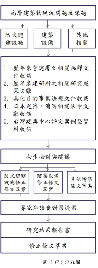 圖 1 研究流程圖  (資料來源：本研究整理) 