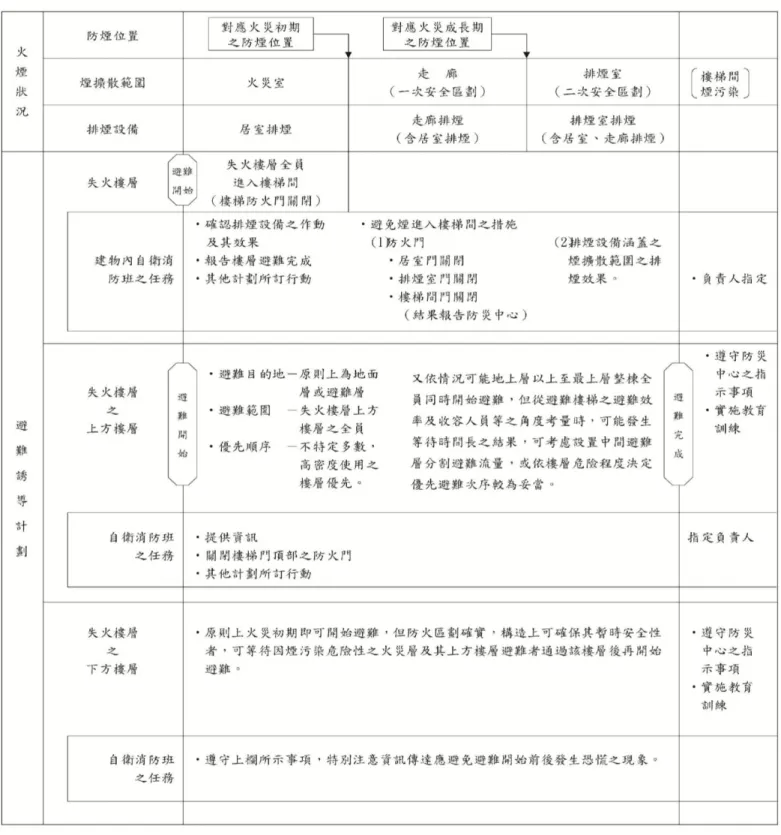 表 4-2 日本東京都預防事務審查基準之之「排煙設備煙控之避難誘導程序」 
