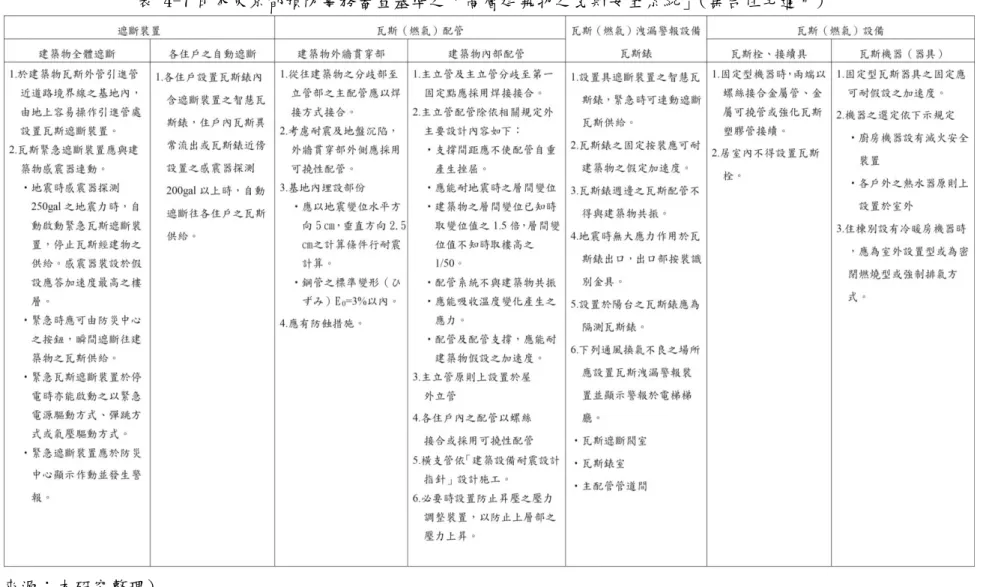 表 4-7 日本東京都預防事務審查基準之「高層建築物之瓦斯安全系統」(集合住宅適用) 