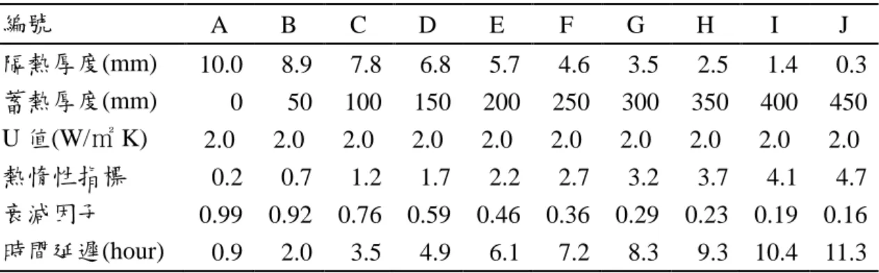 表 3-3 U 值=2.0 W/㎡ K 下，十種模擬組合的蓄熱能力說明  編號  A  B  C  D  E  F  G  H  I  J  隔熱厚度(mm)  10.0  8.9  7.8  6.8  5.7  4.6  3.5  2.5  1.4  0.3  蓄熱厚度(mm)  0    50    100    150    200  250    300    350    400    450    U 值(W/㎡ K)  2.0  2.0  2.0  2.0  2.0  2.0  2.0  2.
