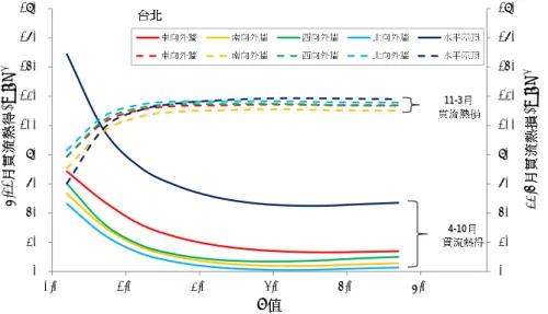 表 3-4 彙整了做為模擬對向的單元辦公室在台北、台中和高雄三個氣候區於 (a)4-10 月較炎熱季節、(b)3-11 月較涼爽季節每日 08:00~18:00 的單位外殼面積貫 流熱的總合。表 3-4 的數據顯示在較炎熱的 4-10 月其數值正值，表示在這段期 間的白天貫流熱是由戶外傳向室內，一般稱為貫流熱得；在 11-3 月數值為負值， 表示在較涼爽的這段期間的白天貫流熱是由室內傳向戶外，一般稱為貫流熱損。 若以無質量的牆體構造 A 的白天的貫流熱得或貫流熱損做為比較基礎，我們可 以計算其它牆體構造在白