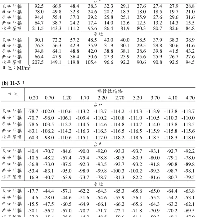 表 3-4  單元辦公室於 08:00~18:00 的單位外殼面積貫流熱  (a) 4-10 月  方位  熱惰性指標  0.20  0.70  1.20  1.70  2.20  2.70  3.20  3.70  4.10  4.70  台北  東向外牆  68.5  48.0  32.2  23.4  18.1  15.1  13.6  13.1  13.3  13.8  南向外牆  53.3  30.8  16.8  9.9  6.2  4.3  3.8  4.0  4.8  5.6  西向外牆  