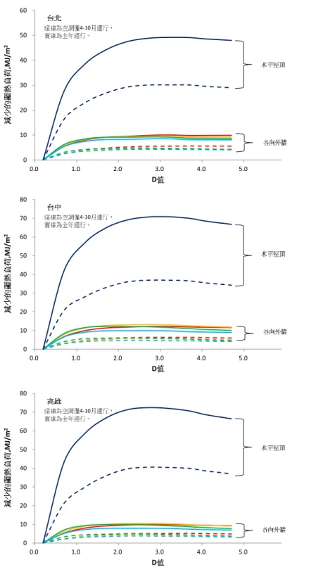 圖 3-19  牆體 D 值減少空調顯熱負荷的效果  (資料來源：本研究繪製) 010203040506070800.01.0 2.0 3.0 4.0 5.0,MJ/m2D4-10010203040506070800.01.02.03.04.05.0,MJ/m2D4-1001020304050600.01.02.03.04.05.0,MJ/m2D4-10