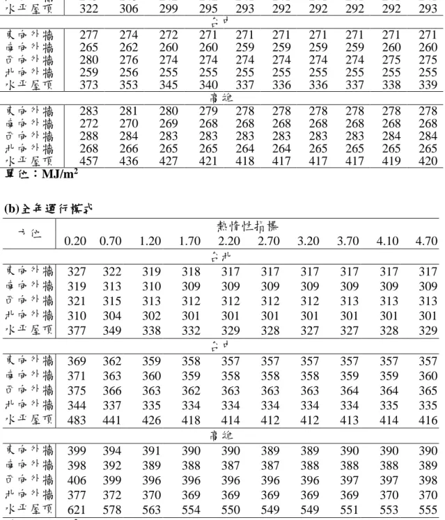 表 3-5  單元辦公室不同空調運行模式下的顯熱負荷  (a)  4-10 月運行模式  方位  熱惰性指標  0.20  0.70  1.20  1.70  2.20  2.70  3.20  3.70  4.10  4.70  台北  東向外牆  260  258  256  255  255  255  255  255  255  255  南向外牆  248  246  244  244  244  244  244  244  244  244  西向外牆  254  251  250  250