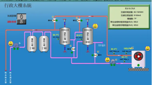 圖 3-14    GSB5 單位之行政大樓熱水系統 BEMS 畫面圖       (資料來源: 本研究計畫整理)