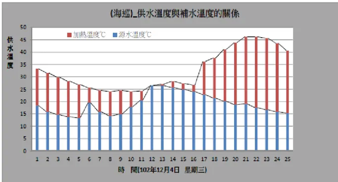 圖 2-23  海巡南訓大隊_102 年 12 月 4 日星期三供水與補水溫度關係  (資料來源: 本研究計畫自行整理) 