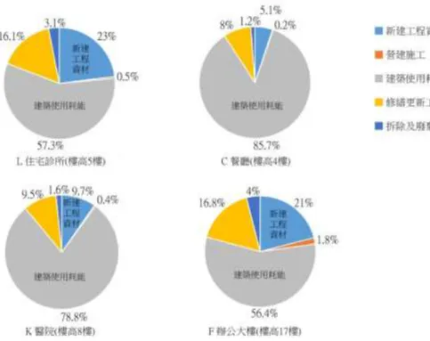 圖 2-2 四棟建築物生命週期五階段建築碳足跡組成圖  （資料整理：本研究整理）  如上所述，本「簡易版的碳足跡」只包括生命週期五階段中第一階段的「新 建軀體工程建材」之碳排，其比重約為 10~20%，這相當於綠建築指標的「二氧 化碳減量指標」部份。另外「日常使用耗能」部份之碳排約佔 56~86%，此部份 相當於綠建築指標的「日常節能指標」部份。但無論如何，本研究只能把握 10~20% 之「簡易版的碳足跡」 ，而放棄碳排 56~86%的「日常使用耗能」部份，其原因在 於「日常節能指標」所承襲的節能指標 Re