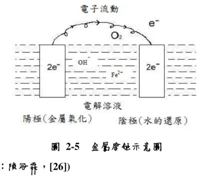 圖  2-5  金屬腐蝕示意圖  (資料來源：陳冠霖，[26])  參、以腐蝕速率變化推估鋼筋腐蝕量  鋼筋腐蝕量可利用重量損失法或腐蝕速率估算，前者須將鋼筋以化學(浸泡 於檸檬酸鈉溶液中)或物理方式清除腐蝕之生成物並測量其重量變化，視為實際 腐蝕量。  另外一種方法為利用腐蝕速率推求腐蝕量，儀器所量測出的腐蝕電流密度可 繼而算出腐蝕速率，再推求腐蝕深度，最後再以腐蝕深度計算其腐蝕量。  腐蝕速率(r)的計算可利用 Faraday’s Law 而得： 