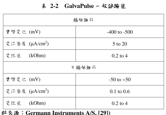 表  2-2  GalvaPulse 一般試驗值  鏽蝕鋼筋  實際電位  (mV)  -400 to -500  電流密度  (μA/cm 2 )  5 to 20  電阻值      (kOhm)  0.2 to 4  不鏽蝕鋼筋  實際電位  (mV)  -50 to +50  電流密度  (μA/cm 2 )  0.1 to 0.6  電阻值      (kOhm)  0.2 to 4  (資料來源：Germann Instruments A/S, [29]) 