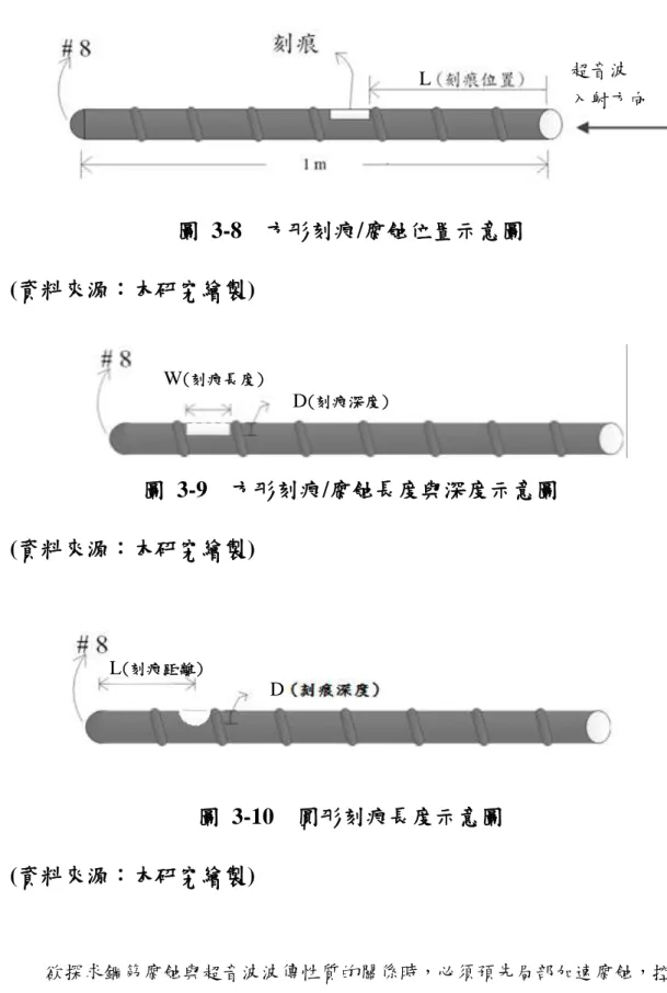 圖  3-8  方形刻痕/腐蝕位置示意圖  (資料來源：本研究繪製)  圖  3-9  方形刻痕/腐蝕長度與深度示意圖  (資料來源：本研究繪製)  圖  3-10  圓形刻痕長度示意圖  (資料來源：本研究繪製)  欲探求鋼筋腐蝕與超音波波傳性質的關係時，必須預先局部加速腐蝕，控制 腐蝕的長度與深度。最終的總腐蝕量可藉用法拉第定律估算，亦即在單一腐蝕電 流下，控制通電時間即可藉由兩者乘積獲得腐蝕量。實際腐蝕形狀及深度可待超 音波檢測後，再去除腐蝕物觀察之。 L W(刻痕長度)D L(刻痕距離)D  超音波