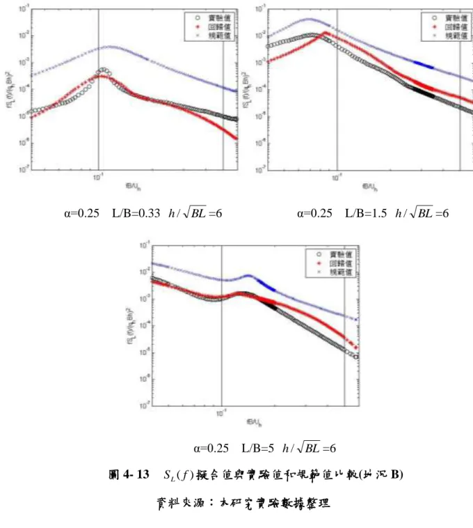 圖 4- 13    S L ( f ) 擬合值與實驗值和規範值比較(地況 B)  資料來源：本研究實驗數據整理 