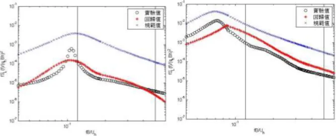 圖 4- 14    S L ( f ) 擬合值與實驗值和規範值比較(地況 C)  資料來源：本研究實驗數據整理 