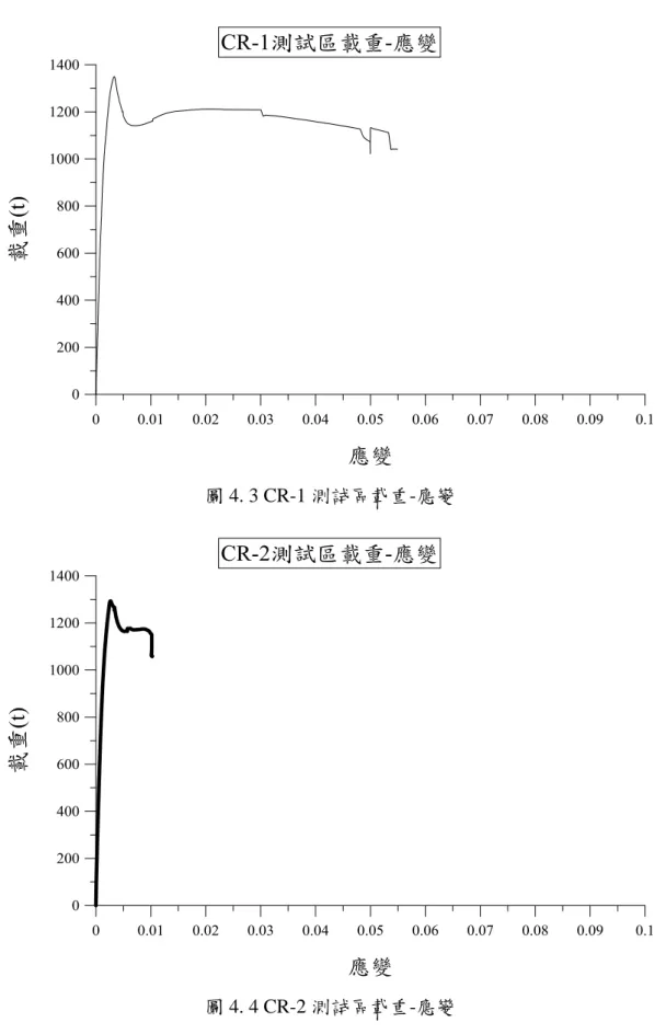 圖 4. 3 CR-1 測試區載重-應變 