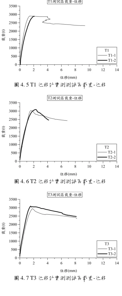 圖 4. 6 T2 位移計實測測試區載重-位移 