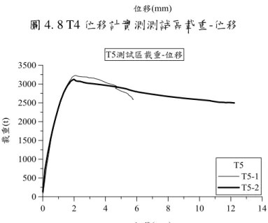 圖 4. 9 T5 位移計實測測試區載重-位移 