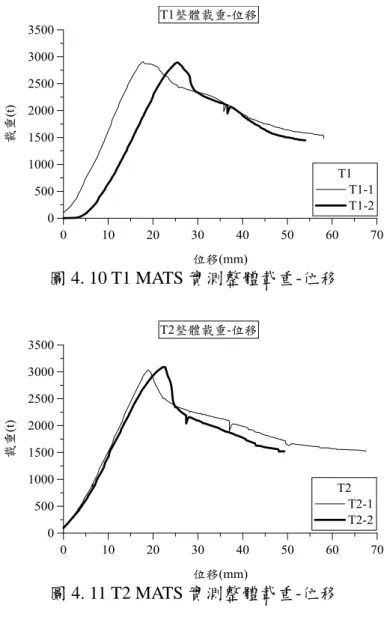 圖 4. 10 T1 MATS 實測整體載重-位移 