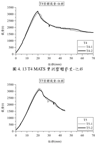 圖 4. 13 T4 MATS 實測整體載重-位移 