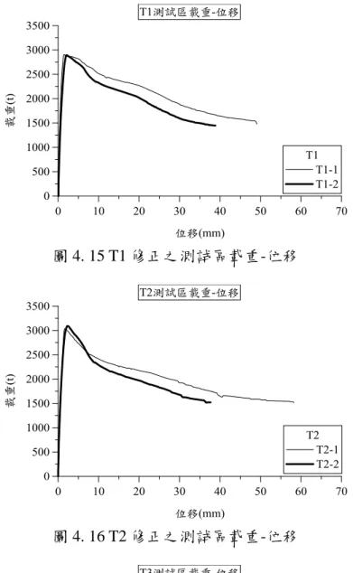 圖 4. 15 T1 修正之測試區載重-位移 