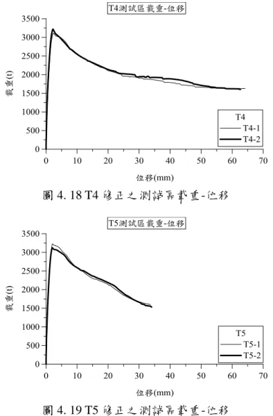 圖 4. 18 T4 修正之測試區載重-位移 
