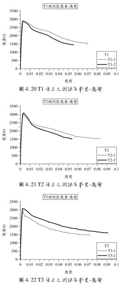 圖 4. 20 T1 修正之測試區載重-應變 