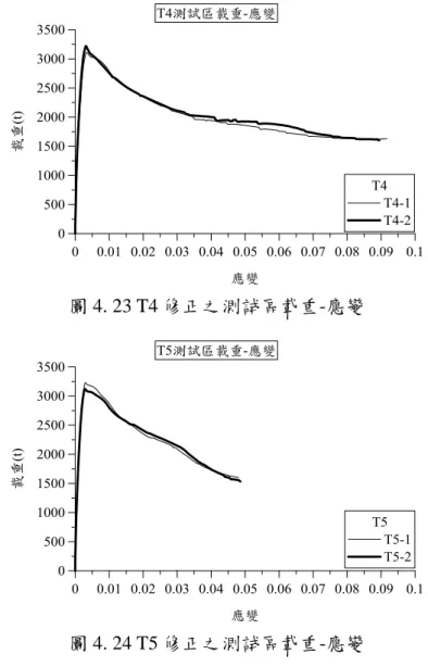 圖 4. 23 T4 修正之測試區載重-應變 