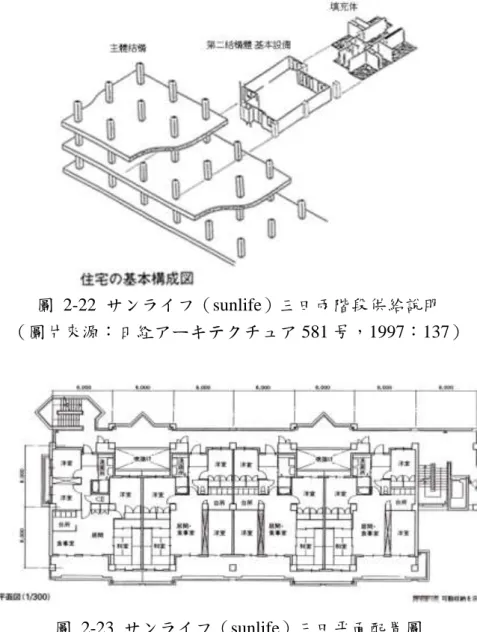 圖  2-22  サンライフ（sunlife）三田兩階段供給說明 