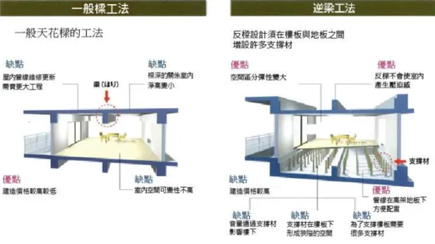 圖  2-24  反樑設計說明  （圖片來源：http://www.misakigumi.com/renace/）  圖  2-25  反樑設計優點  （圖片來源：http://www.bellflotz.co.jp/magome/equipment/index.html）  七、向ヶ丘第一団地，日本大阪，2008（已拆除）  日本政府為推廣 SI 住宅，利用此團地（集合住宅）作為實驗性質使用，目 前已被拆除。其整修部分大致包含以下七點： （1）大規模減築、 （2）壁體及樓板 的新增開口、 （3）樑斷面的縮