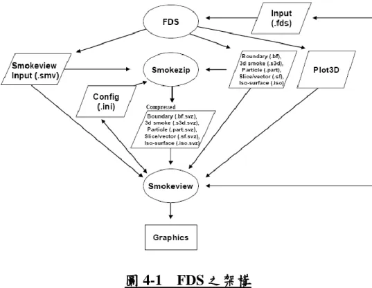 圖 4-1    FDS 之架構 